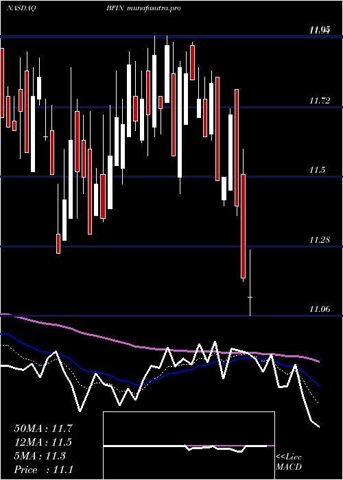  Daily chart BankfinancialCorporation