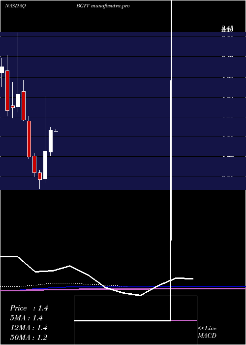 monthly chart Big5