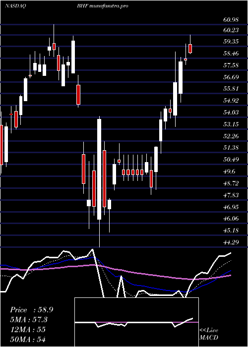 Daily chart BrighthouseFinancial