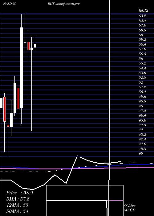 monthly chart BrighthouseFinancial