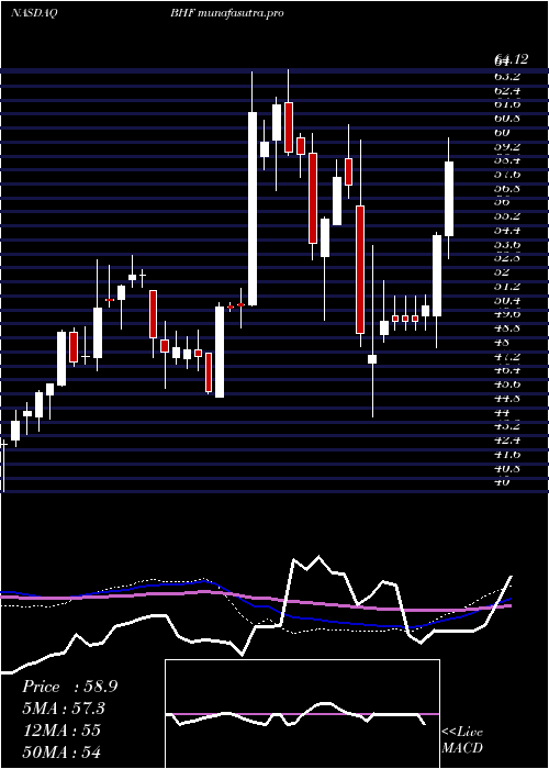 weekly chart BrighthouseFinancial