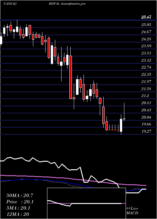  weekly chart BrighthouseFinancial