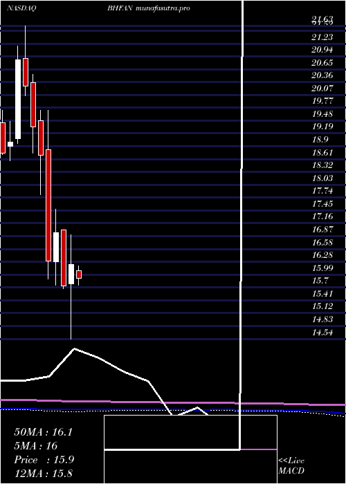 monthly chart BrighthouseFinancial