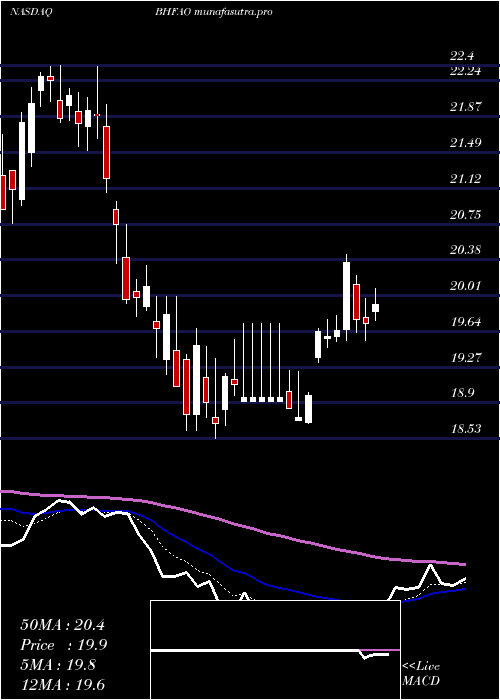 Daily chart BrighthouseFinancial
