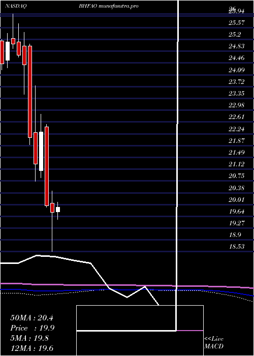 monthly chart BrighthouseFinancial