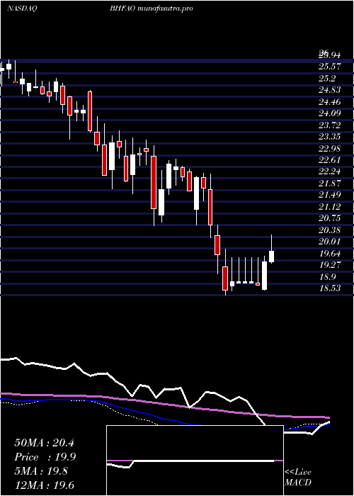 weekly chart BrighthouseFinancial