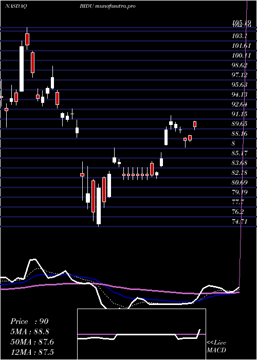 Daily chart BaiduInc