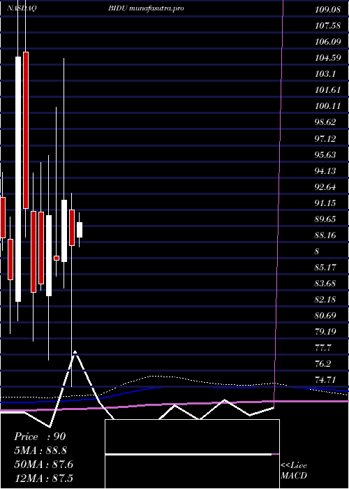 monthly chart BaiduInc