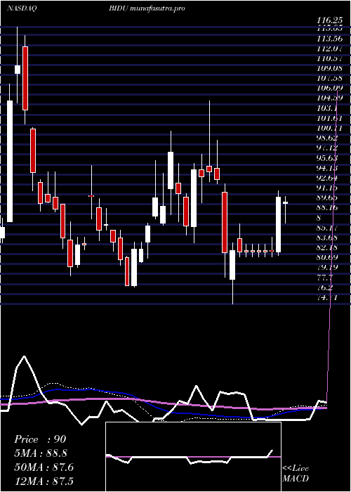weekly chart BaiduInc