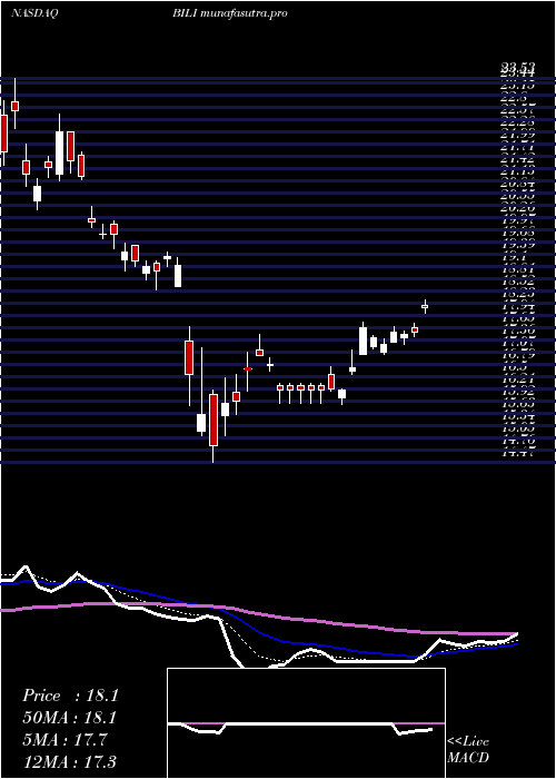 Daily chart BilibiliInc
