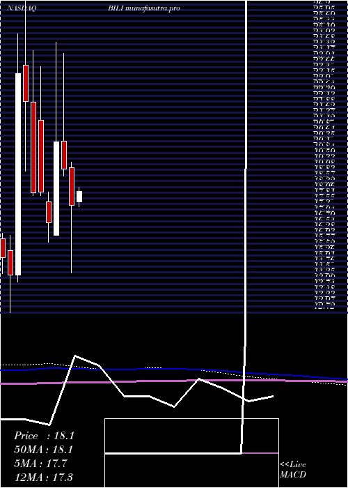 monthly chart BilibiliInc