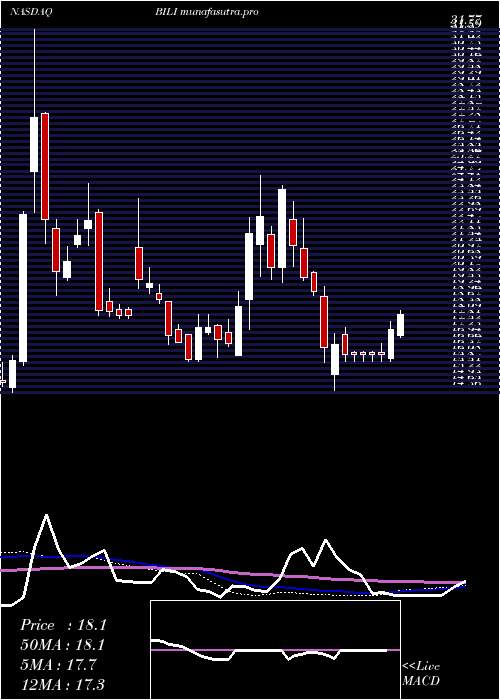 weekly chart BilibiliInc