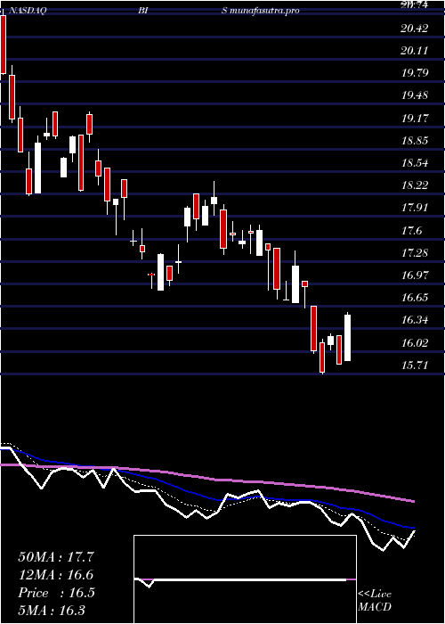 Daily chart ProsharesUltrashort