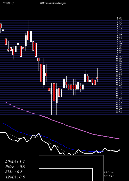 Daily chart BiovieInc