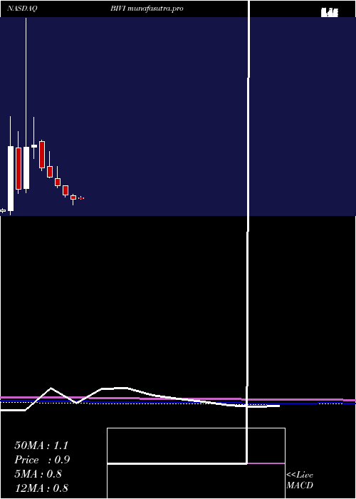 monthly chart BiovieInc