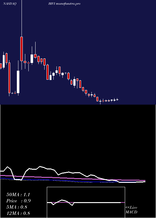 weekly chart BiovieInc