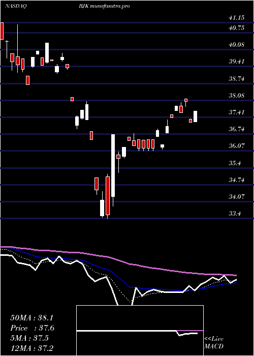 Daily chart GamingEtf
