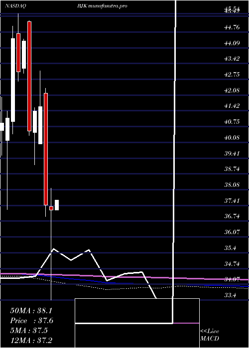 monthly chart GamingEtf