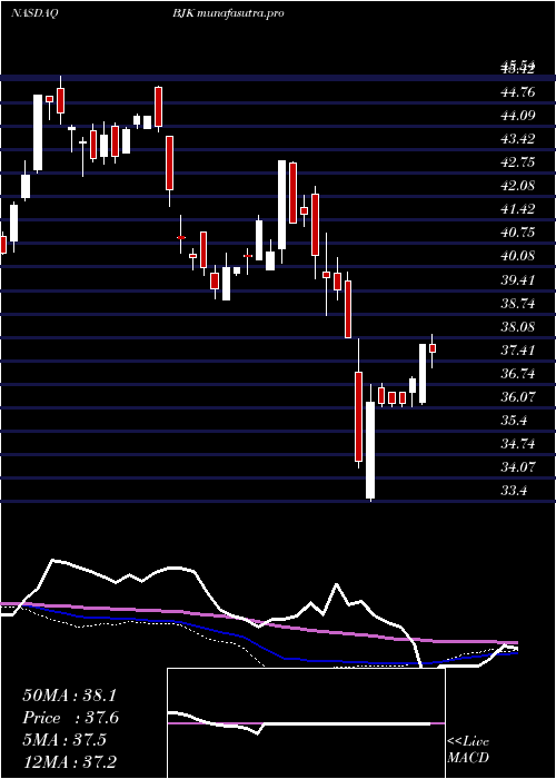 weekly chart GamingEtf