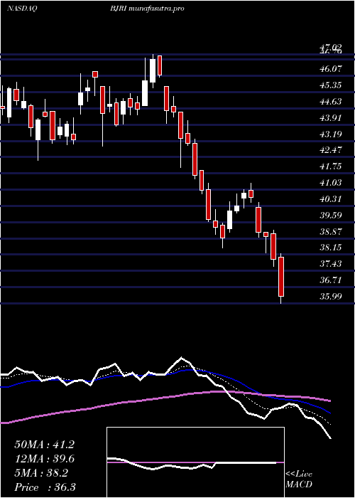  Daily chart BjS