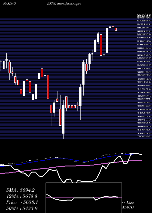  weekly chart BookingHoldings