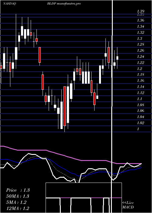 Daily chart BallardPower