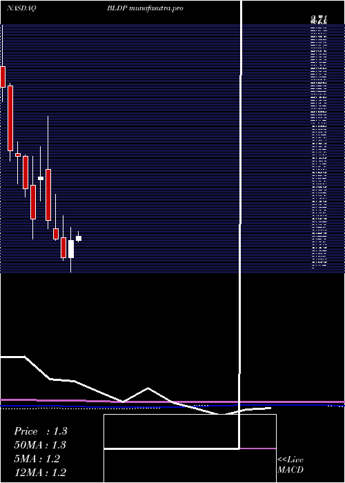 monthly chart BallardPower