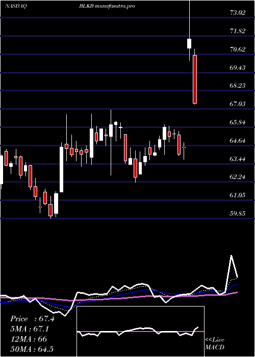 Daily chart BlackbaudInc