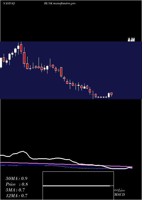 weekly chart BlinkCharging