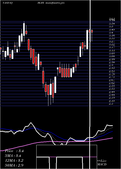 Daily chart Biolinerx