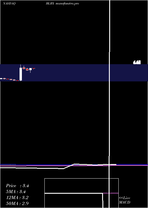 monthly chart Biolinerx
