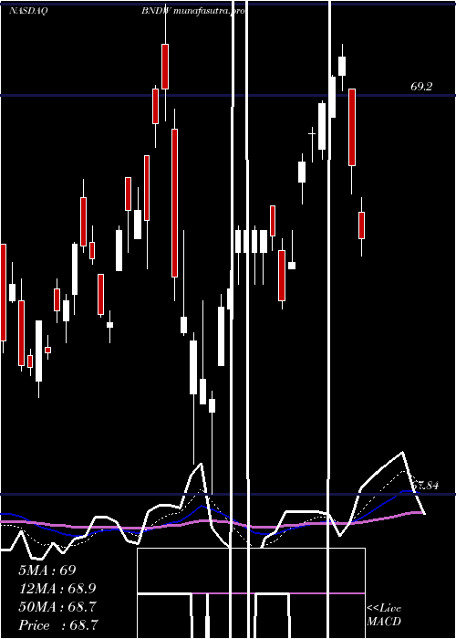Daily chart VanguardTotal