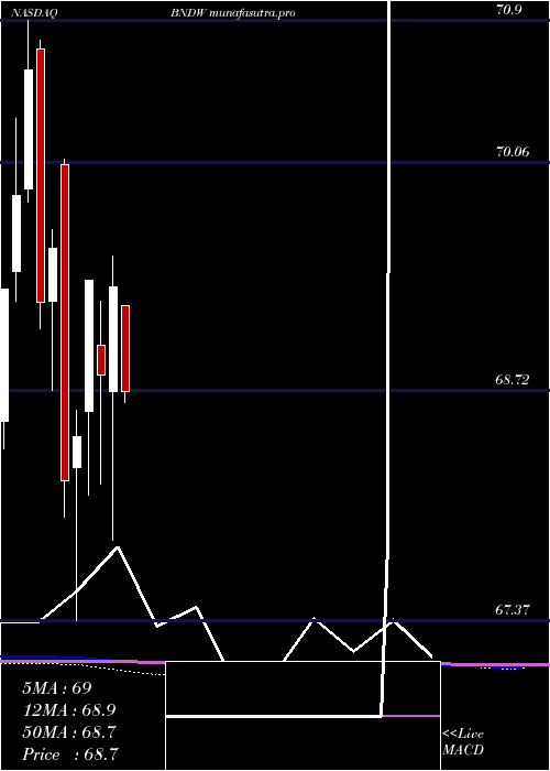 monthly chart VanguardTotal
