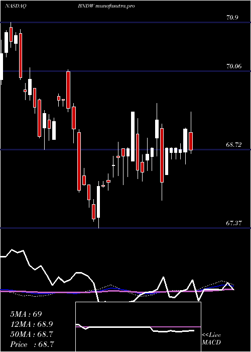 weekly chart VanguardTotal