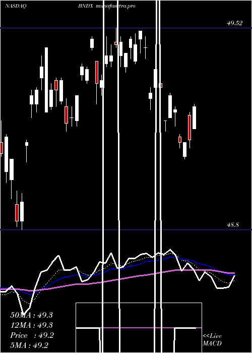 Daily chart VanguardTotal