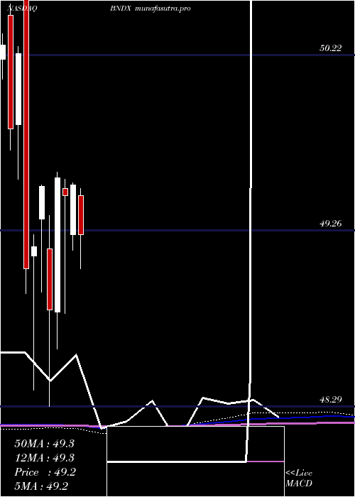 monthly chart VanguardTotal