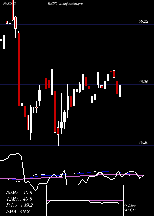 weekly chart VanguardTotal