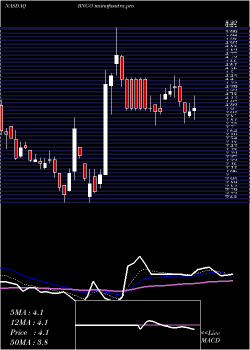 Daily chart BionanoGenomics