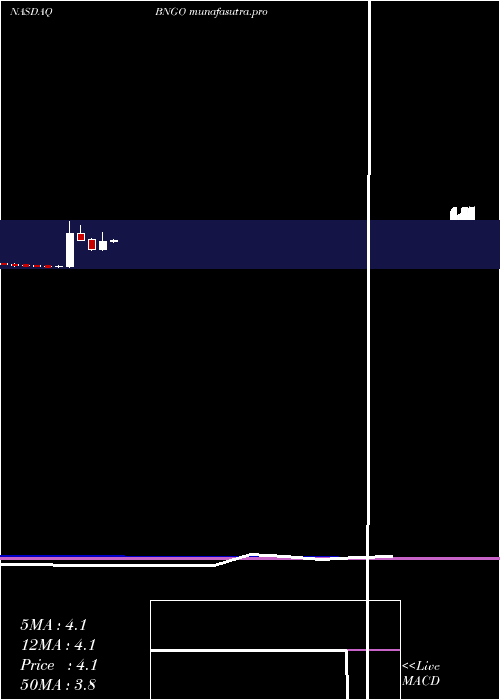 monthly chart BionanoGenomics