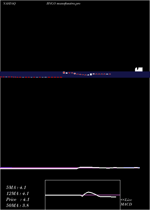 weekly chart BionanoGenomics