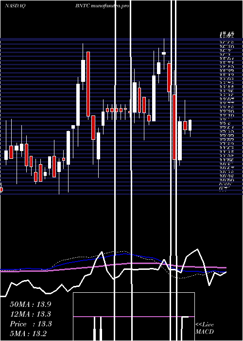 weekly chart BenitecBiopharma