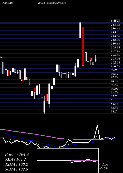 Daily chart BiontechSe