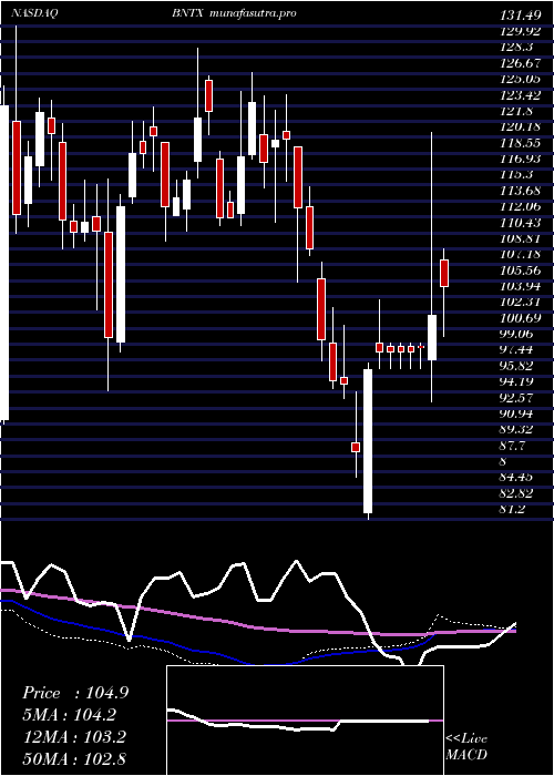 weekly chart BiontechSe