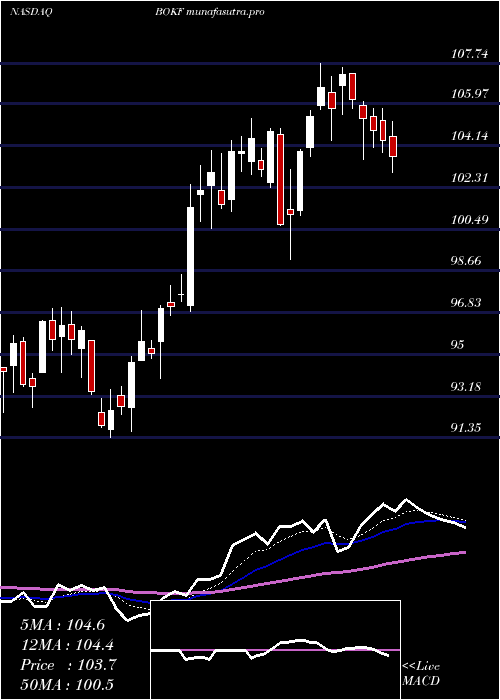 Daily chart BokFinancial