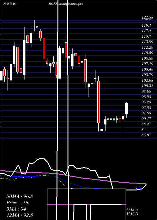 weekly chart BokFinancial