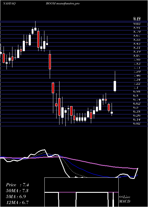 Daily chart DmcGlobal