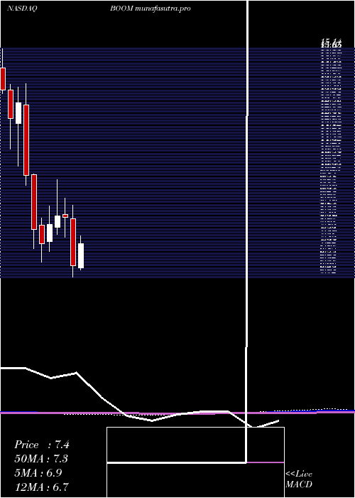 monthly chart DmcGlobal