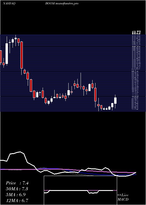 weekly chart DmcGlobal