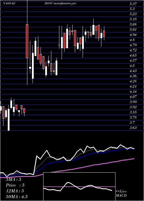 Daily chart BO