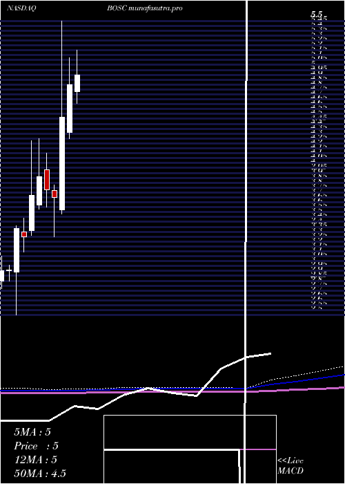 monthly chart BO